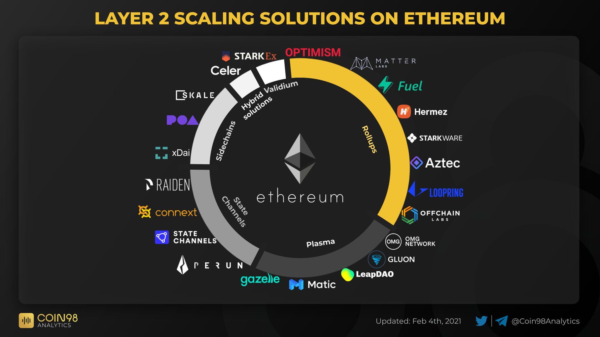 Top 5 Ethereum Layer 2 Projects For Lucrative Investments in 2022