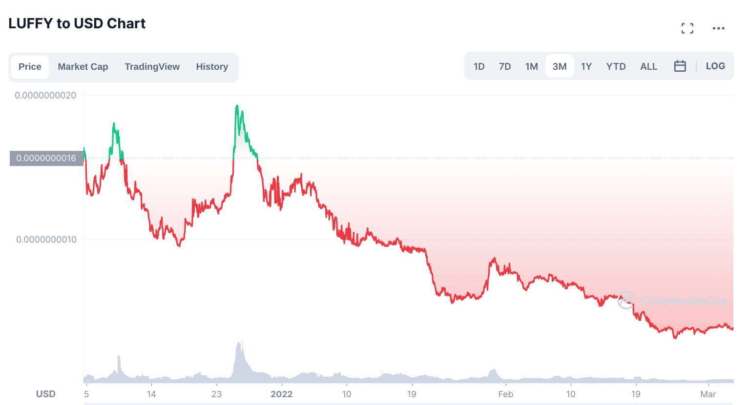 Luffy [Old] price today, LUFFY to USD live price, marketcap and chart