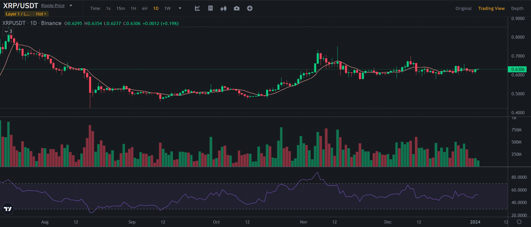 XRP Price to Reach 3$ According to This Analysis, Here's Why